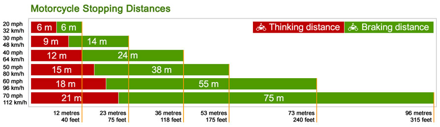 Motorcycle Stopping Distances - Thinking and braking distances.