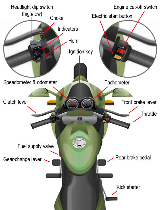 Motorcycle controls diagram showing the typical location of the main controls