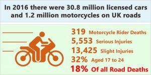 New and young motorcycle rider accident statistics